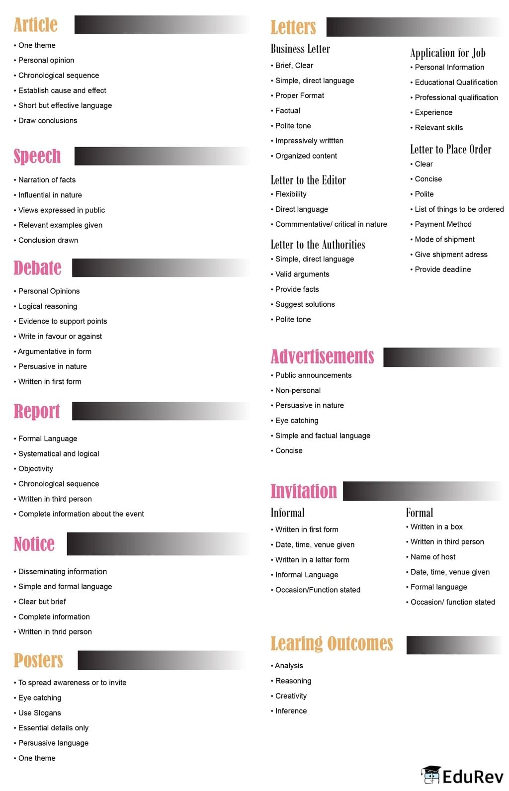 Mindmap: Writing | Subject-Wise Mind Maps for Class 12 (Science)