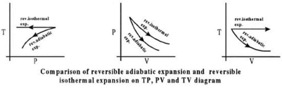 Adiabatic Expansion: Reversible & Irreversible | Physical Chemistry for NEET
