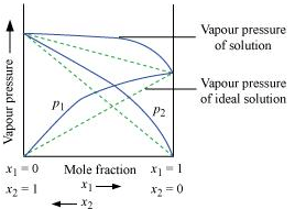 NCERT Solutions Class 12 Chemistry Chapter 1 - Solutions