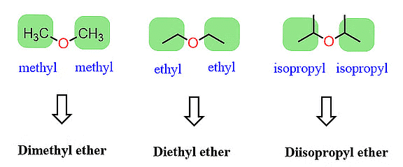 Ethers: Properties, Preparation and Reactions | Chemistry for JEE Main & Advanced