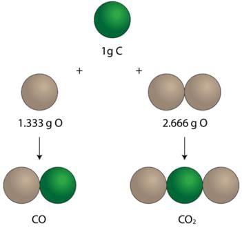 Laws of Chemical Combinations - Class 11