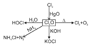 Important p-Block Elements & Their Compounds Formulas for JEE and NEET
