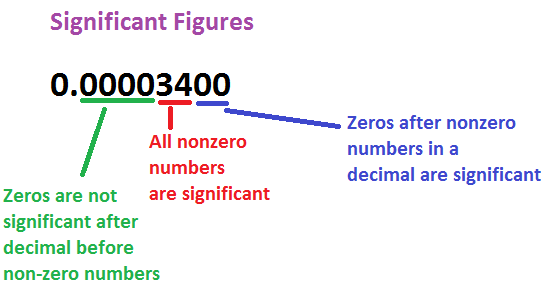 Scientific Notation & Significant Figures | Chemistry Class 11 - NEET