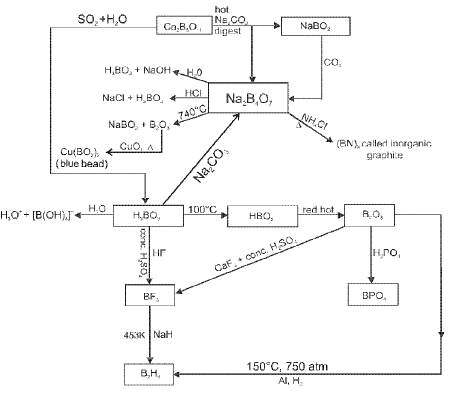 Important p-Block Elements & Their Compounds Formulas for JEE and NEET