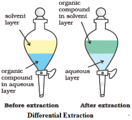 Methods of Purification of Organic Compounds | Chemistry for JEE Main & Advanced