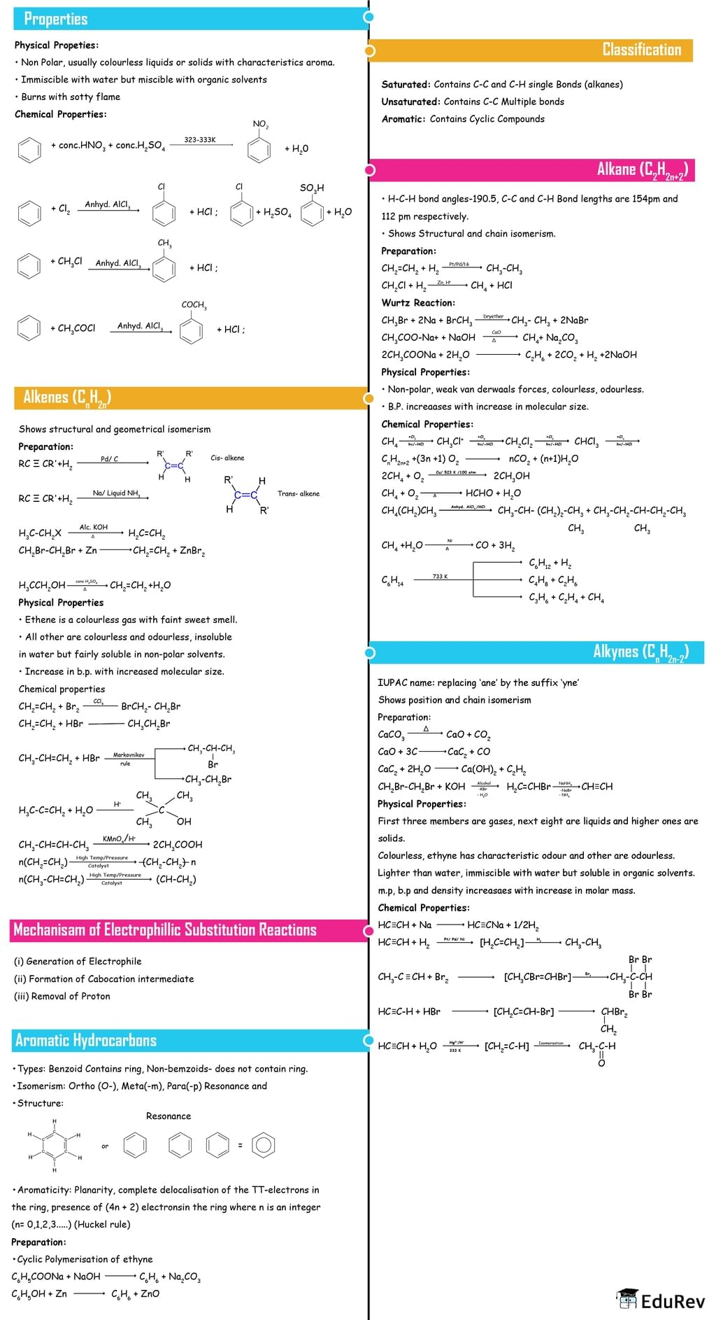 Mindmap: Hydrocarbons | Chemistry Class 11 - NEET