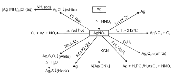 Important d-Block Elements & Their Compounds Formulas for JEE and NEET