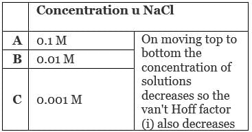 NCERT Exemplar: Solutions | Chemistry Class 12 - NEET