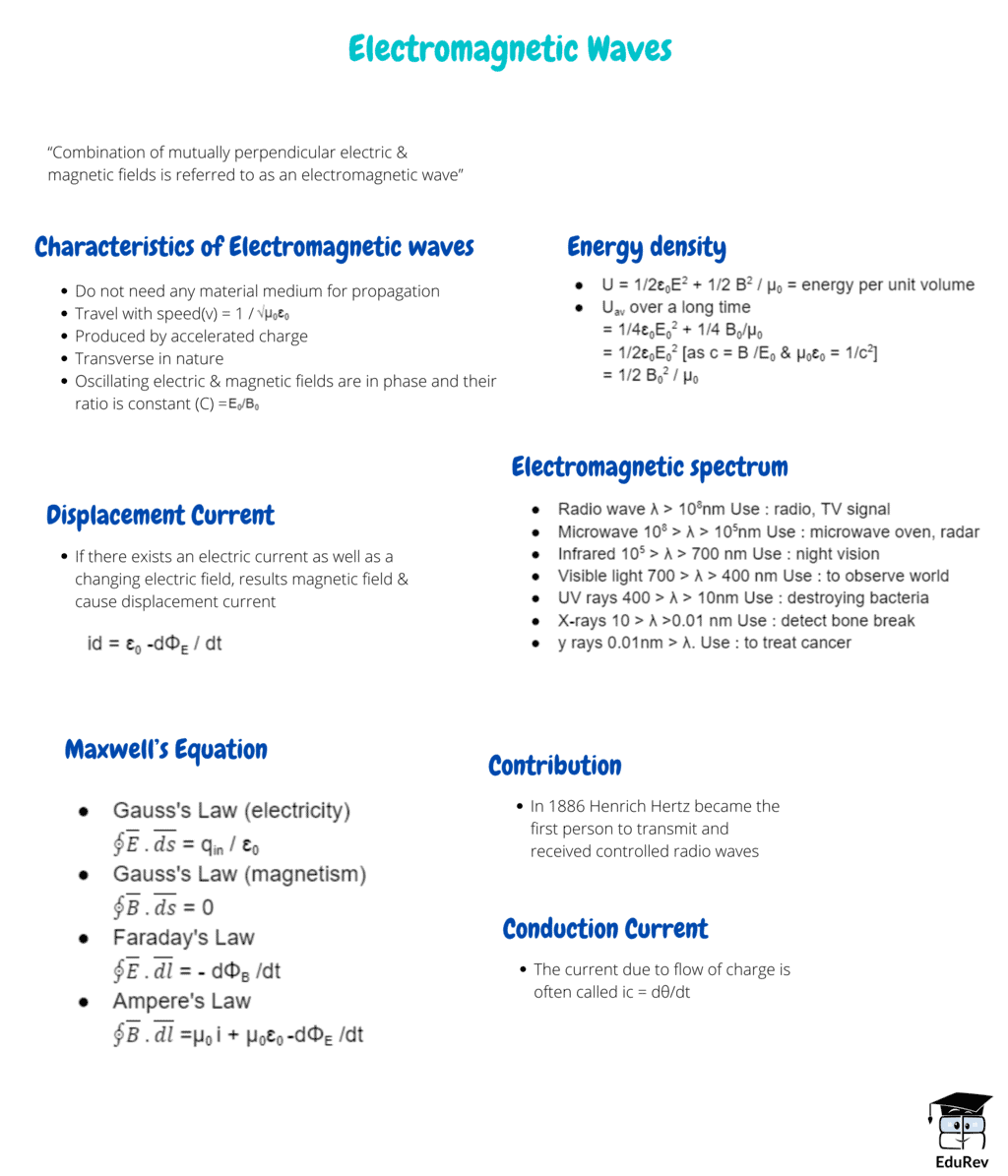 Mindmap: Electromagnetic Waves | Physics Class 12 - NEET