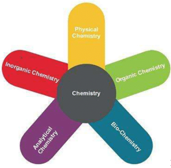 IMPORTANCE AND SCOPE OF CHEMISTRY - Class 11