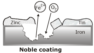 Fuel Cells & Corrosion | Physical Chemistry for NEET