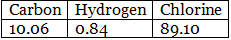 Percentage Composition, Empirical & Molecular Formula | Chemistry Class 11 - NEET