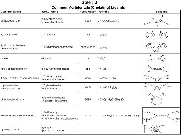 Important Coordination Compounds Formulas for JEE and NEET