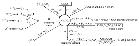 Important d-Block Elements & Their Compounds Formulas for JEE and NEET