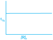 NCERT Exemplar: Chemical Kinetics | Chemistry Class 12 - NEET