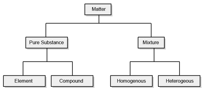 Classification of Matter