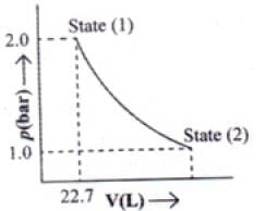 NCERT Exemplar: Thermodynamics - 2 | NCERT Exemplar & Revision Notes for NEET