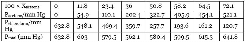 NCERT Solutions Class 12 Chemistry Chapter 1 - Solutions