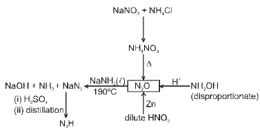 Important p-Block Elements & Their Compounds Formulas for JEE and NEET