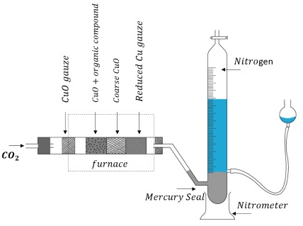 Estimation of Nitrogen by Dumas Method