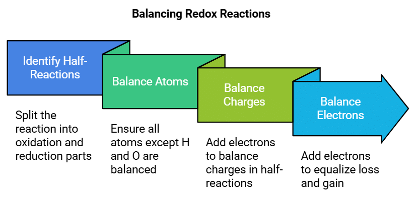 Mnemonics: Redox Reaction | Chemistry Class 11 - NEET