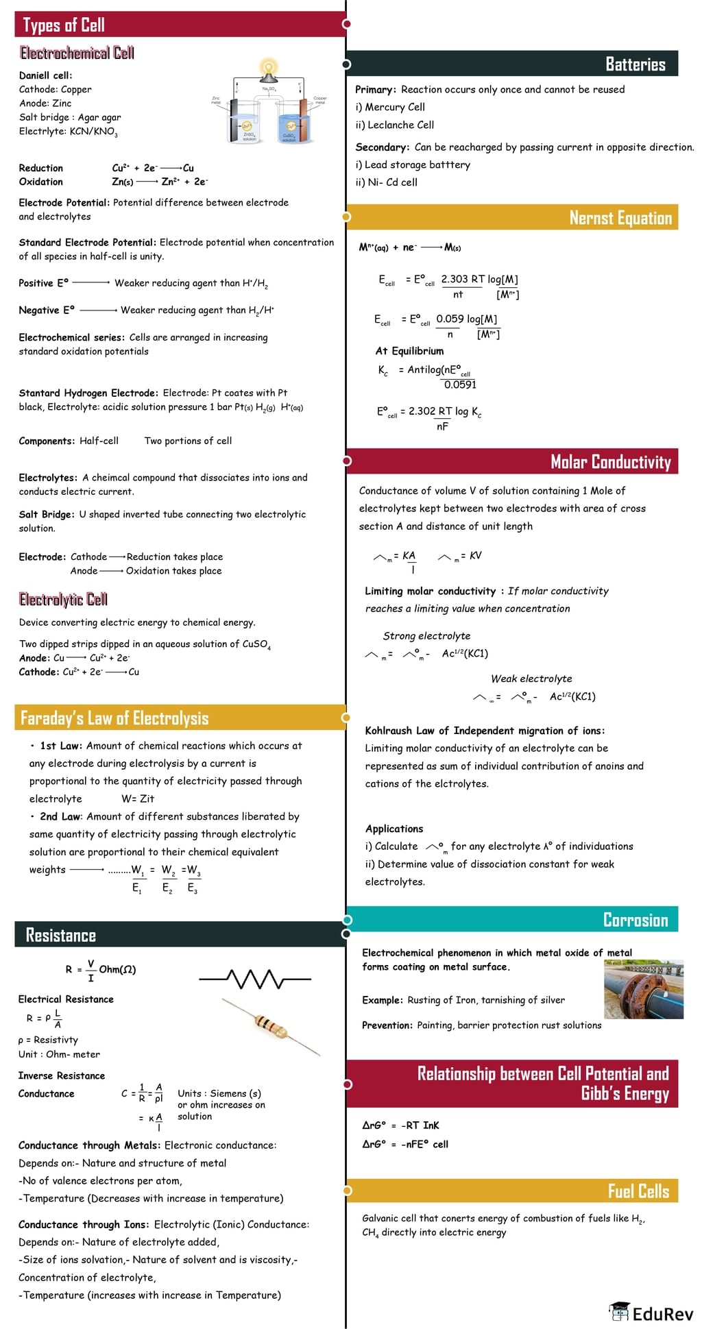 Mindmap: Electrochemistry | Chemistry Class 12 - NEET
