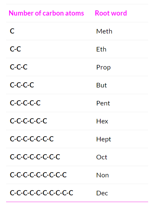 Nomenclature of Organic Compounds | Chemistry Class 11 - NEET