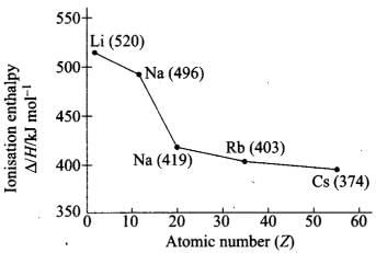 NCERT Exemplar: Classification of Elements & Periodicity in Properties- 2 - JEE