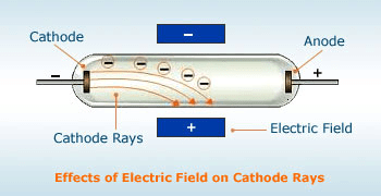 Discovery of Subatomic Particles: Electron, Proton & Neutron | Chemistry for JEE Main & Advanced