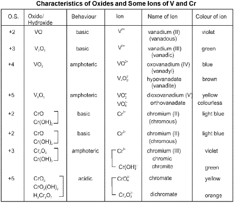 Important d-Block Elements & Their Compounds Formulas for JEE and NEET