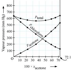 NCERT Solutions Class 12 Chemistry Chapter 1 - Solutions