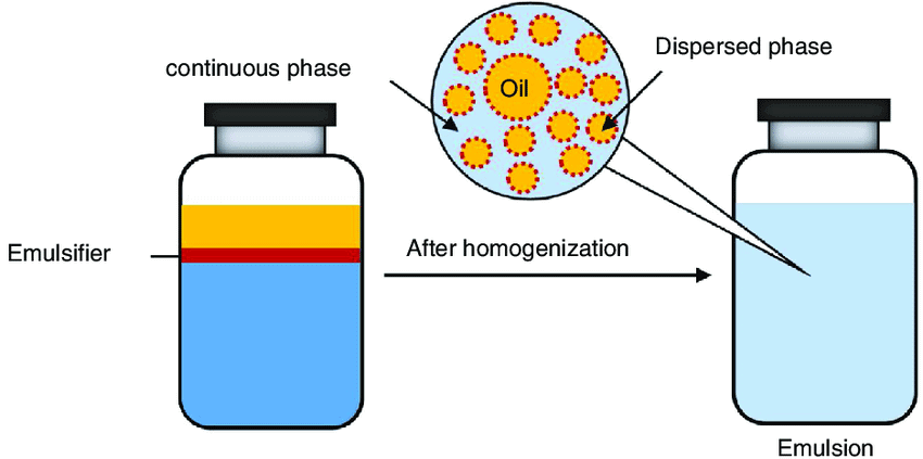 Emulsions | Physical Chemistry for NEET