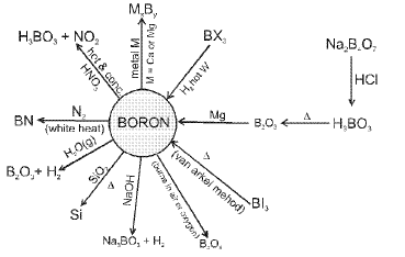 Important p-Block Elements & Their Compounds Formulas for JEE and NEET