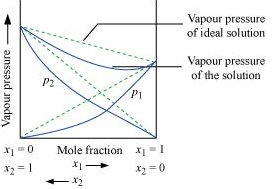 NCERT Solutions Class 12 Chemistry Chapter 1 - Solutions