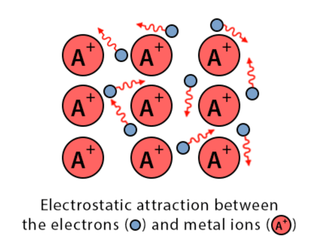 Metallic Bond