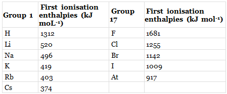 NCERT Exemplar: Classification of Elements & Periodicity in Properties- 2 - JEE