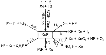 Important p-Block Elements & Their Compounds Formulas for JEE and NEET