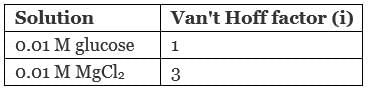 NCERT Exemplar: Solutions | Chemistry Class 12 - NEET