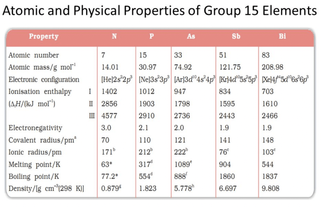 Group 15 Elements: Nitrogen Family | Chemistry Class 12 - NEET