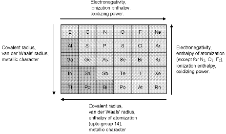 Important p-Block Elements & Their Compounds Formulas for JEE and NEET