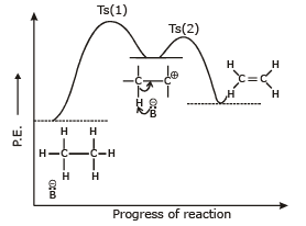Elimination Reactions And Polyhalogen Compounds | Chemistry for JEE Main & Advanced