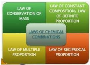 Laws of Chemical Combinations - Class 11