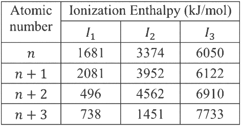 JEE Advanced Previous Year Questions (2018 - 2024): Classification of Elements and Periodicity | Chemistry for JEE Main & Advanced
