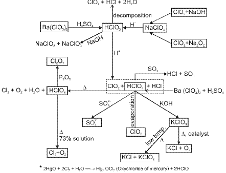 Important p-Block Elements & Their Compounds Formulas for JEE and NEET