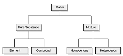 INTRODUCTION OF MATTER - Class 11