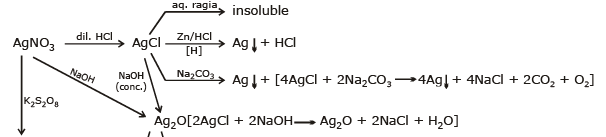 Some Important Compounds of Transition Elements | Chemistry Class 12 - NEET