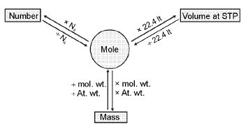Important Physical Chemistry Formulas for JEE and NEET