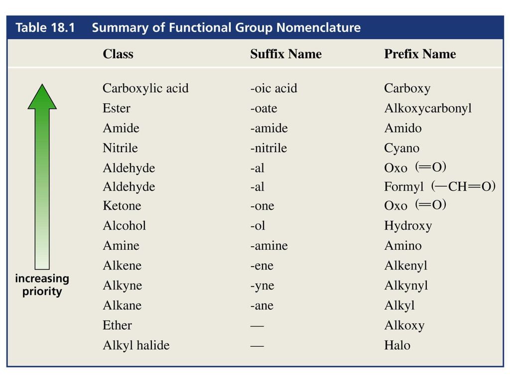 Nomenclature of Organic Compounds having Functional Groups | Chemistry Class 11 - NEET