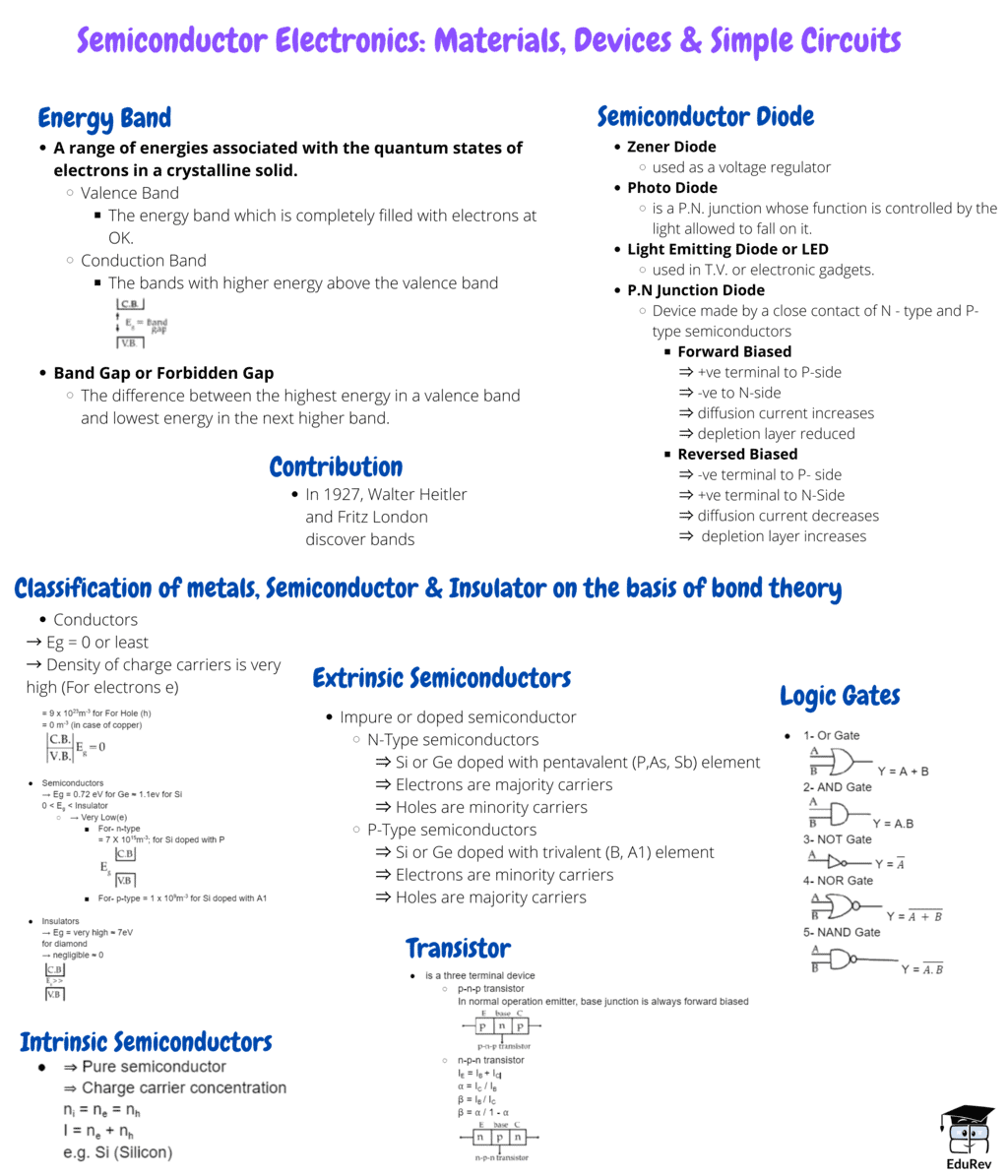 Mindmap: Semiconductor Electronics: Materials, Devices & Simple Circuits | Physics Class 12 - NEET