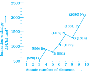 NCERT Exemplar: Classification of Elements & Periodicity in Properties- 2 - JEE